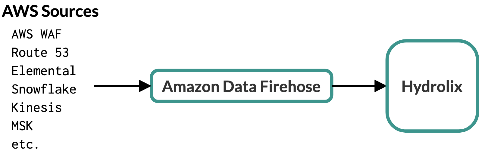 Architecture diagram showing data flow from Amazon Data Firehose to Hydrolix