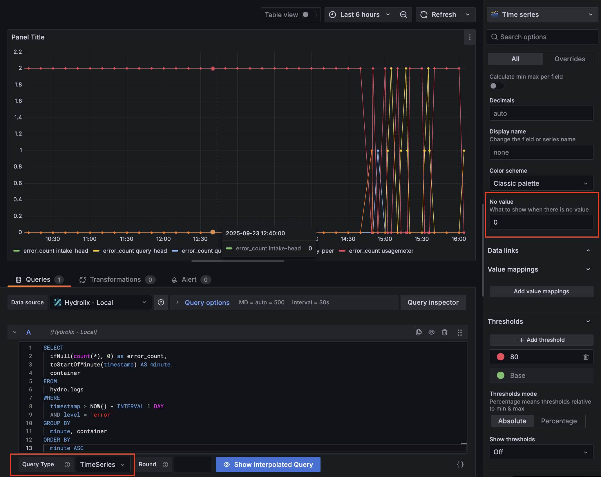 Grafana timeseries visualization showing Hydrolix cluster error count by container
